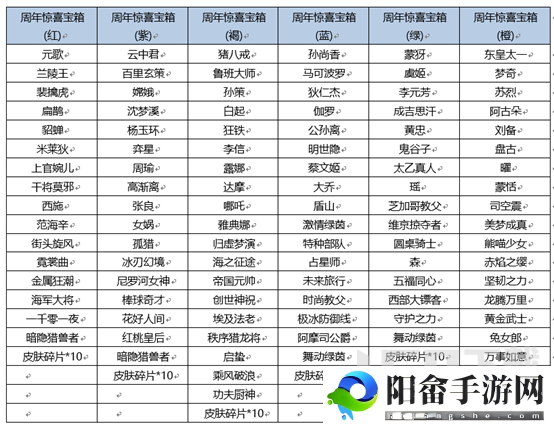 王者荣耀六周年惊喜宝箱有什么 王者荣耀六周年惊喜宝箱介绍