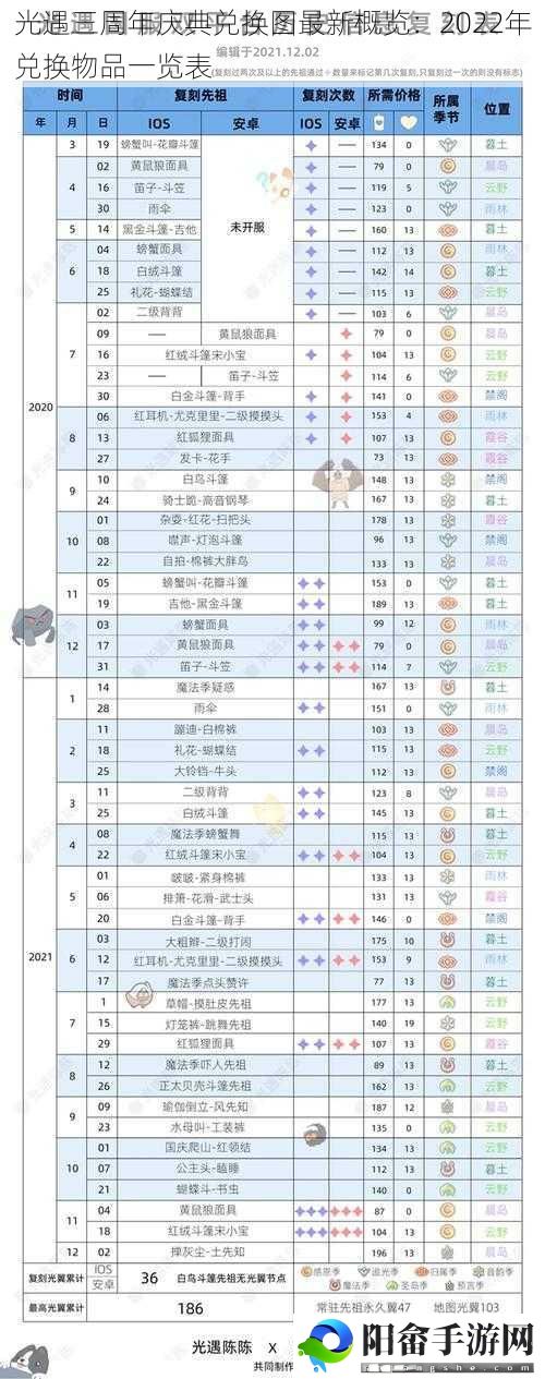 光遇三周年庆典兑换图最新概览：2022年兑换物品一览表