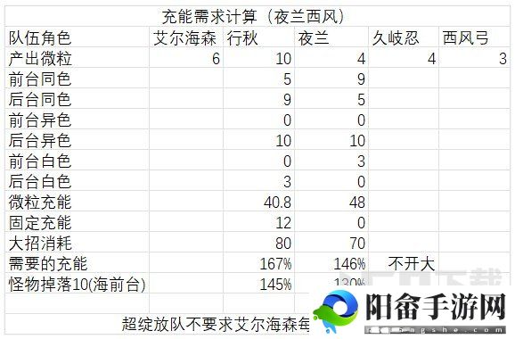 原神艾尔海森攻略大全 艾尔海森机制/配装/配队介绍[多图]图片18