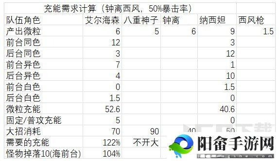 原神艾尔海森攻略大全 艾尔海森机制/配装/配队介绍[多图]图片14