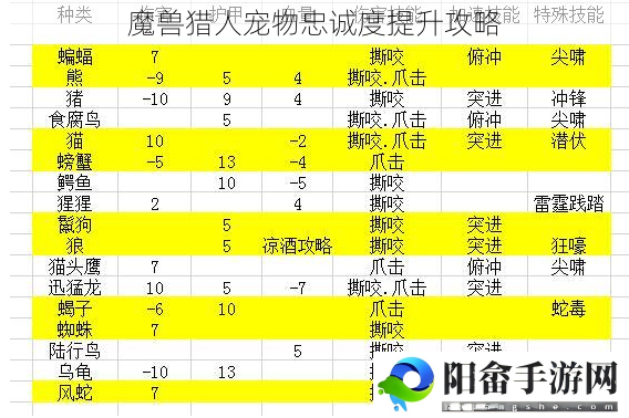 魔兽猎人宠物忠诚度提升攻略