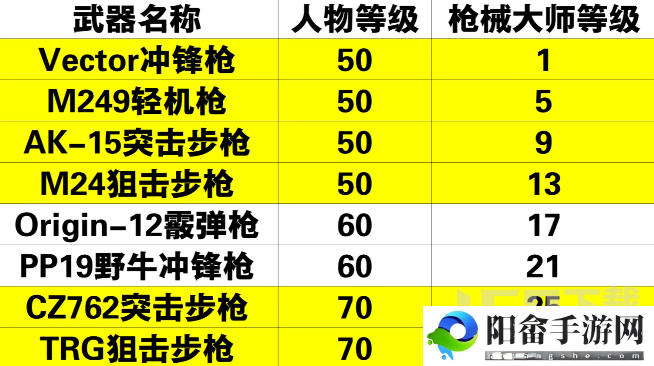 黎明觉醒枪械大师怎么解锁 武器大师解锁攻略[多图]图片4