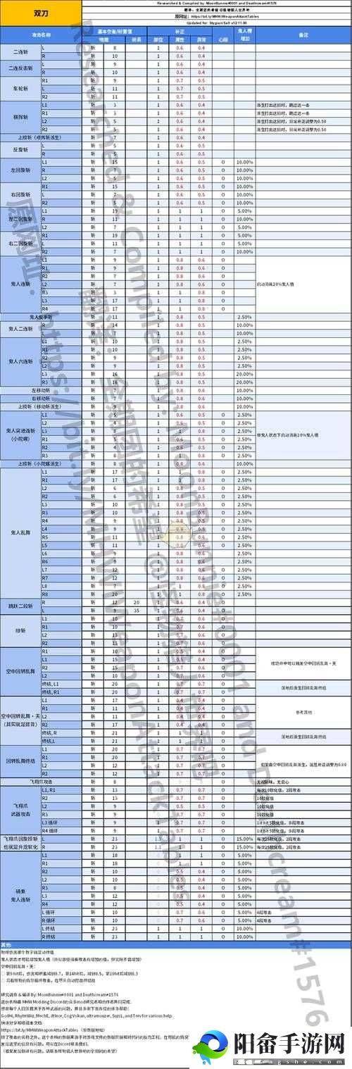 怪物猎人世界双刀精通攻略：双剑出招表及技能操作详解