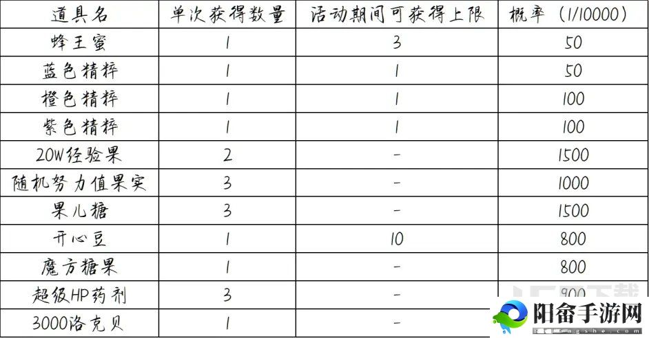 洛克王国聆听漫步活动攻略 聆听漫步奖励概率一览表[多图]图片4