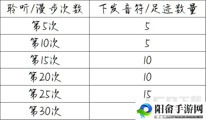 洛克王国聆听漫步活动攻略 聆听漫步奖励概率一览表[多图]图片5