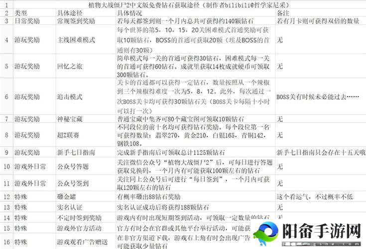 植物大战僵尸 2 刷钻石的有效方法及实用技巧全揭秘