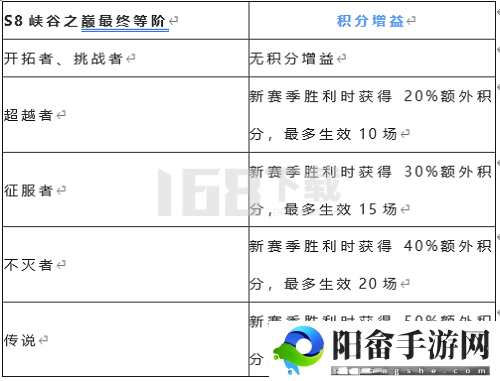 英雄联盟手游s8什么时候结束 s8赛季结束时间及段位奖励结算一览[多图]图片6