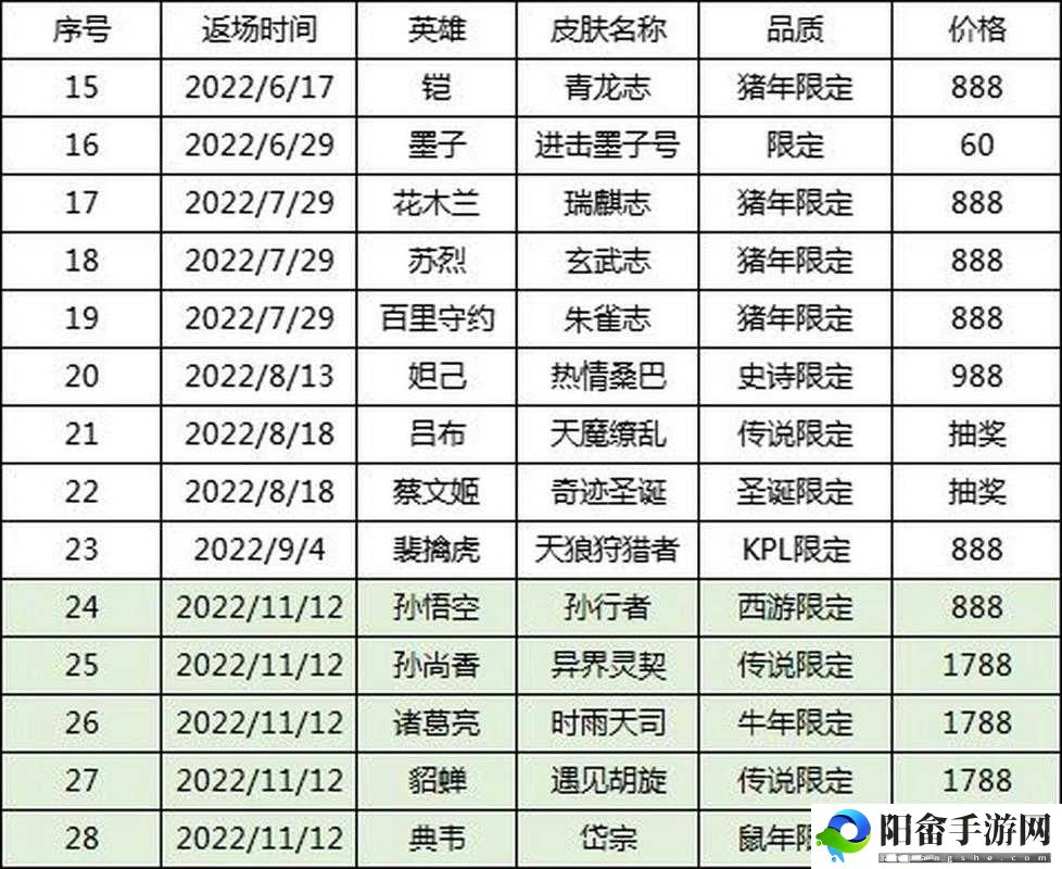 王者荣耀 2022 年 7 月 27 日微信每日一题答案究竟是什么呢