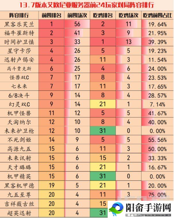 云顶之弈13.7版本最强阵容推荐 13.7版本最强阵容排行一览表[多图]图片1