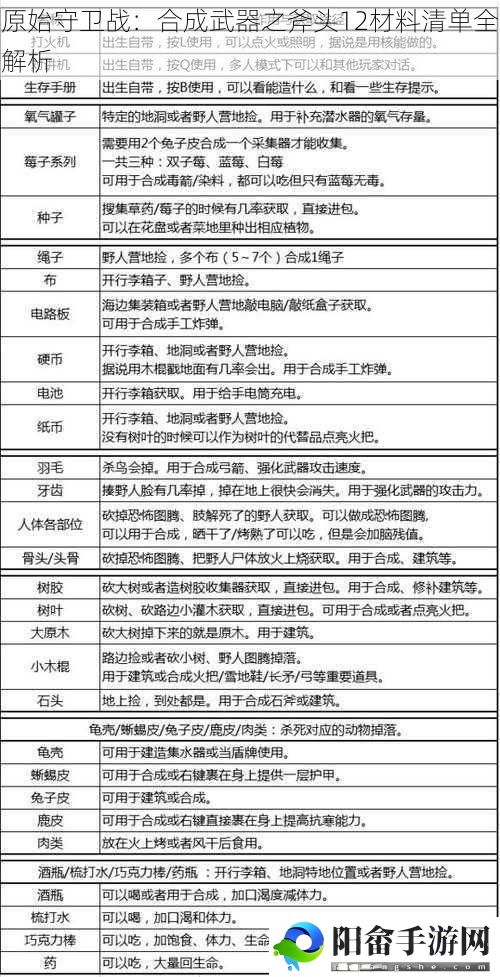 原始守卫战：合成武器之斧头12材料清单全解析