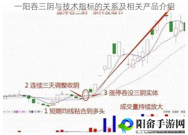 一阳吞三阴与技术指标的关系及相关产品介绍