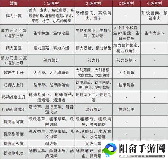 塞尔达传说王国之泪三级速度药剂素材制作配方大全