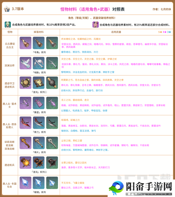 原神3.7版本全角色+全武器需求怪物材料大全