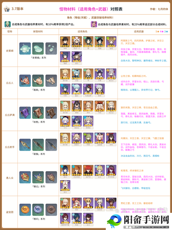 原神3.7版本全角色+全武器需求怪物材料大全