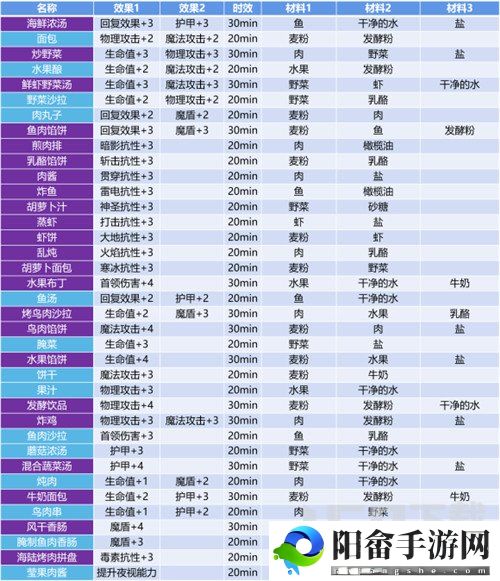 地下城堡3食谱配方有哪些 地下城堡3食谱配方介绍