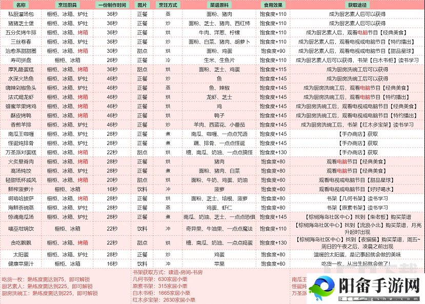 以闪亮之名食谱大全 全部菜谱配方一览表[多图]图片2