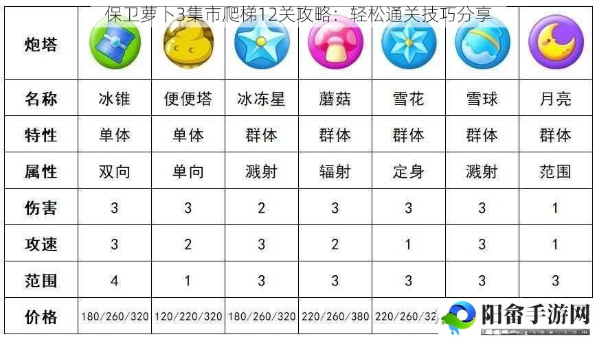 保卫萝卜3集市爬梯12关攻略：轻松通关技巧分享