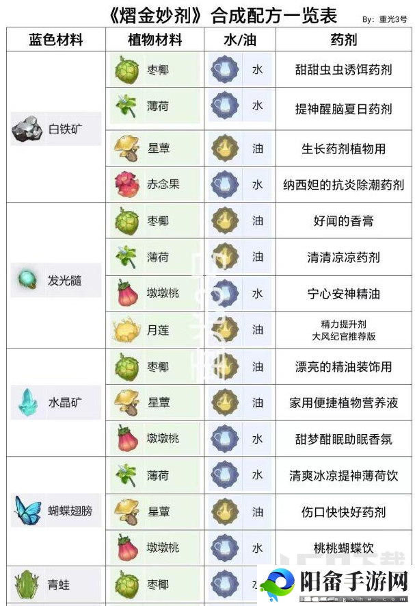 原神小游戏熠金妙剂药剂配方都有什么 熠金妙剂药剂配方最全配方