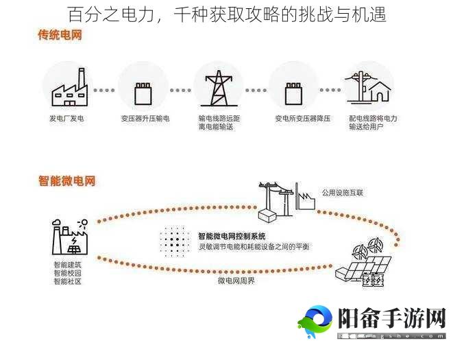 百分之电力，千种获取攻略的挑战与机遇